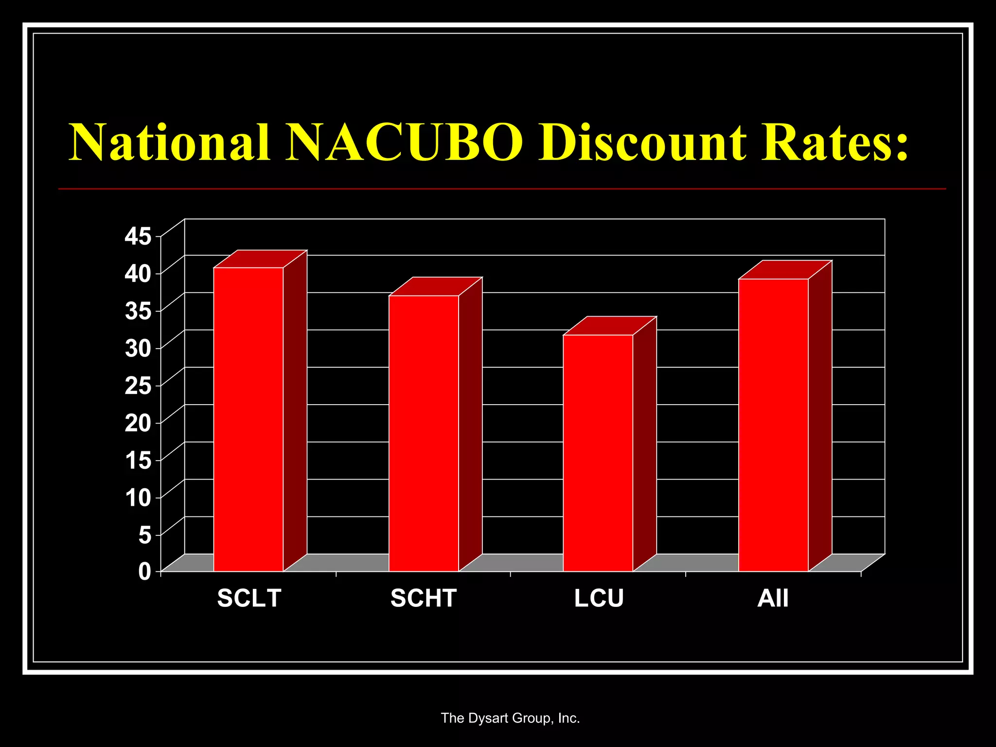 National NACUBO Discount Rates: 