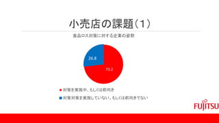 小売店の課題（１）
73.2
26.8
食品ロス対策に対する企業の姿勢
対策を実施中、もしくは前向き
対策対策を実施していない、もしくは前向きでない
 