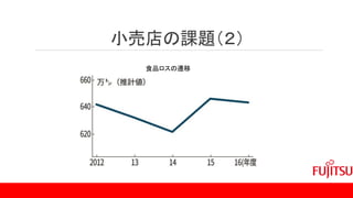 小売店の課題（２）
食品ロスの遷移
 