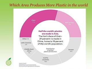 Which Area Produces More Plastic in the world
 