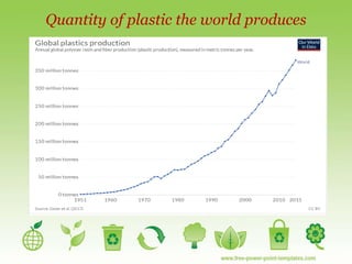Quantity of plastic the world produces
 
