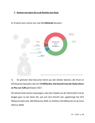 VF – 11/10 – p. 38
2. Komme mer dann elo zu de Recette vum Staat
Fir d’nächst Joer rechne mer mat 17,3 Milliarde Recetten.
1) De gréissten Deel dovunner kënnt aus den direkte Steieren, déi d’Leit an
d’Entreprisen bezuelen, dat sinn 7,9 Milliarden. Dat heescht trotz der Steierreform
ee Plus vun 4,8% géintiwwer 2017.
Déi aktuell Zuele weisen iwweregens, dass den Impakt vun der Steierreform op de
Budget ganz no bei deem läit, wat ech iech d'lescht Joer ugekënnegt hat (373
Milliounen dëst Joer, 502 Milliounen 2018, an all Kéiers 524 Milliounen an de Joren
2019 an 2020).
 