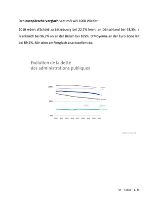 VF – 11/10 – p. 44
Den europäesche Verglach seet méi wéi 1000 Wieder :
2018 wäert d'Schold zu Lëtzebuerg bei 22,7% leien; an Däitschland bei 63,3%, a
Frankräich bei 96,7% an an der Belsch bei 105%. D'Moyenne an der Euro-Zone läit
bei 89,5%. Mir stinn am Verglach also excellent do.
 