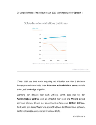 VF – 11/10 – p. 5
De Verglach mat de Projektiounen vun 2013 schwätzt eng kloer Sprooch :
D’Joer 2017 ass wuel nach amgaang, mä d’Zuelen vun den 3 éischten
Trimestere weisen och do, dass d'Resultat wahrscheinlech besser ausfale
wäert, wéi am Budget virgesinn.
Während een d'lescht Joer nach unhuele konnt, dass mer bei der
Administration Centrale dëst an d'nächst Joer ronn eng Milliard Defizit
schreiwe kéinten, bleiwe mer den aktuellen Zuelen no däitlech drënner.
Dëst weist och, dass d'Regierung, anescht wéi vun der Oppositioun behaapt,
bei hiren Projektiounen ëmmer virsiichteg bleift.
 