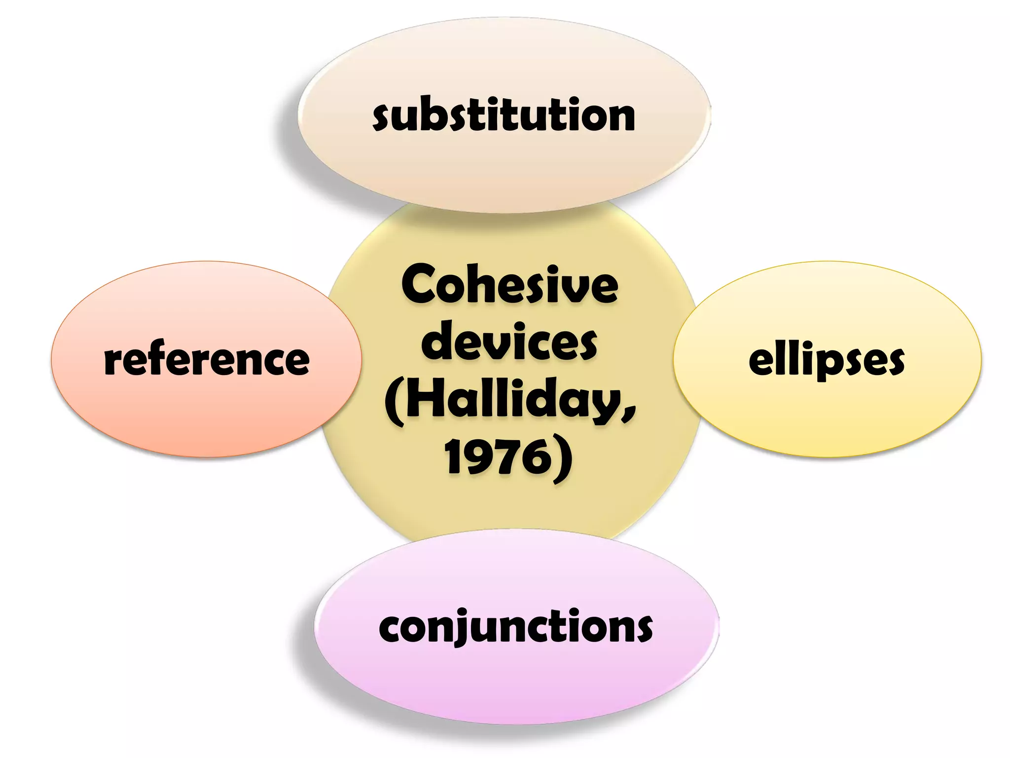 substitution


             Cohesive
reference     devices      ellipses
            (Halliday,
               1976)

            conjunctions
 
