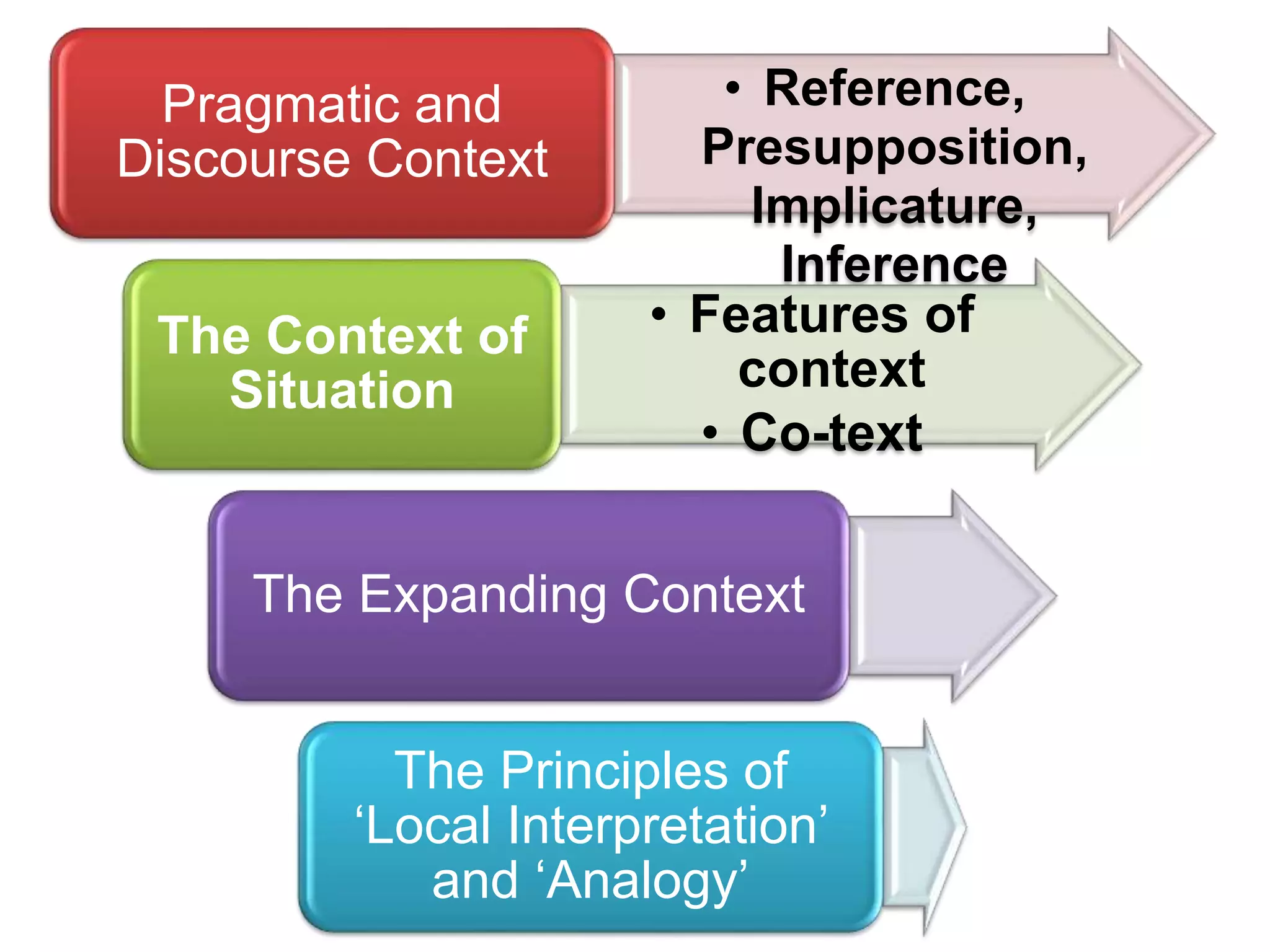 • Reference, 
Presupposition, 
Implicature, 
Inference 
Pragmatic and 
Discourse Context 
• Features of 
context 
• Co-text 
The Context of 
Situation 
The Expanding Context 
The Principles of 
‘Local Interpretation’ 
and ‘Analogy’ 
 