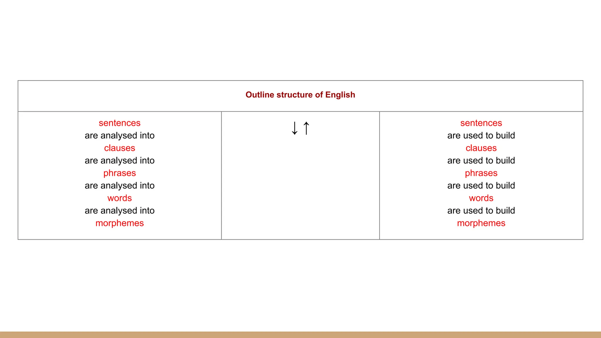 Outline structure of English sentences are analysed into clauses are analysed into phrases are analysed into words are analysed into morphemes ↓ ↑ sentences are used to build clauses are used to build phrases are used to build words are used to build morphemes 