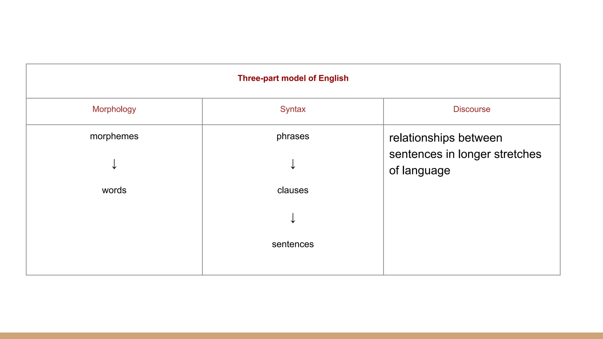 Three-part model of English Morphology Syntax Discourse morphemes ↓ words phrases ↓ clauses ↓ sentences relationships between sentences in longer stretches of language 