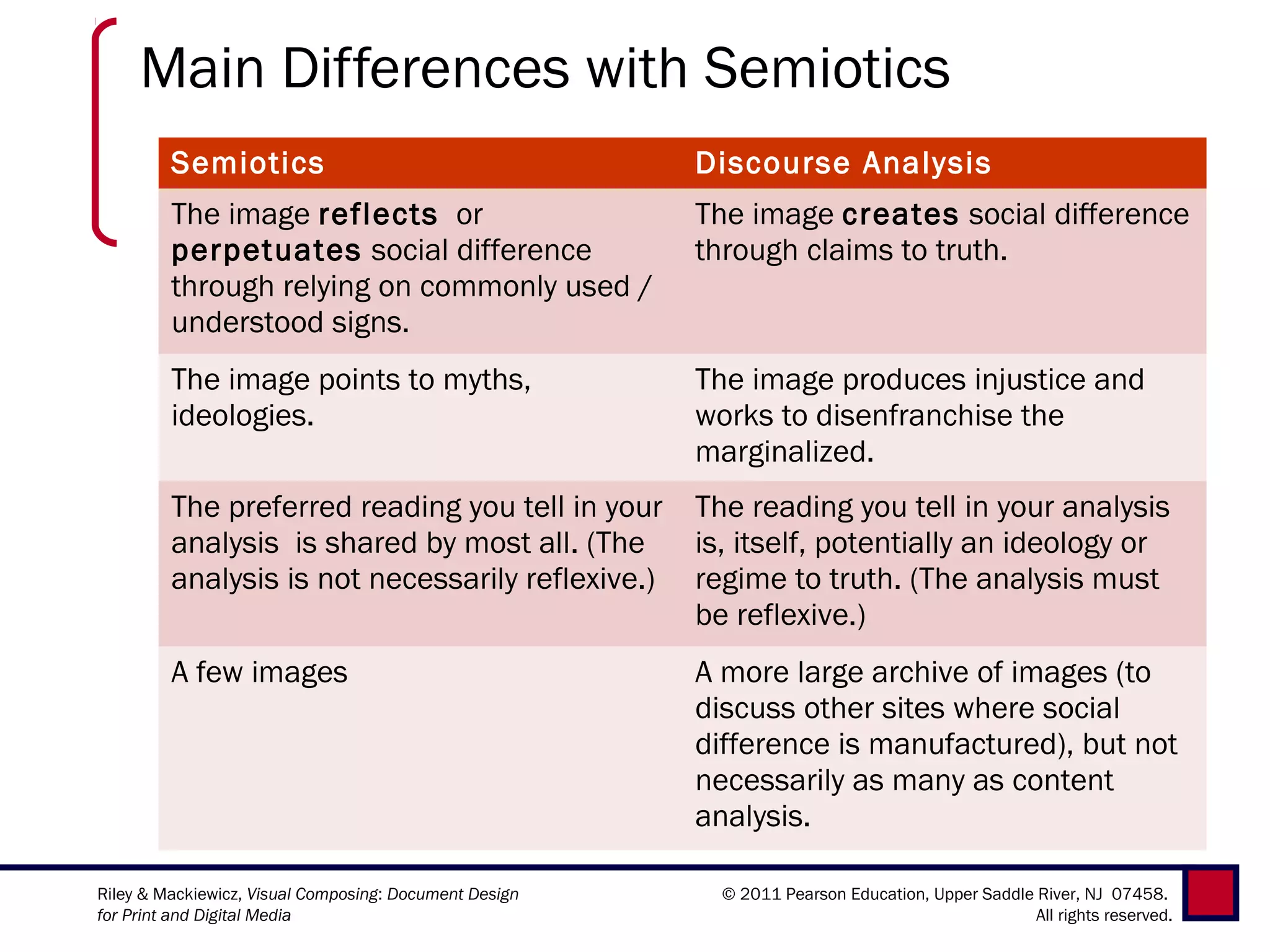 Main Differences with Semiotics
         Semiotics                                      Discourse Analysis
         The image reflects or                          The image creates social difference
         perpetuates social difference                  through claims to truth.
         through relying on commonly used /
         understood signs.
         The image points to myths,                     The image produces injustice and
         ideologies.                                    works to disenfranchise the
                                                        marginalized.
         The preferred reading you tell in your         The reading you tell in your analysis
         analysis is shared by most all. (The           is, itself, potentially an ideology or
         analysis is not necessarily reflexive.)        regime to truth. (The analysis must
                                                        be reflexive.)
         A few images                                   A more large archive of images (to
                                                        discuss other sites where social
                                                        difference is manufactured), but not
                                                        necessarily as many as content
                                                        analysis.

Riley & Mackiewicz, Visual Composing: Document Design     © 2011 Pearson Education, Upper Saddle River, NJ 07458.
for Print and Digital Media                                                                      All rights reserved.
 