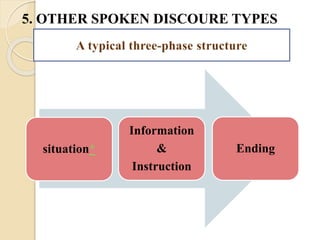 situation*
Information
&
Instruction
Ending
5. OTHER SPOKEN DISCOURE TYPES
 