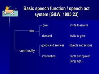 Basic speech function / speech act system (G&W, 1995:23) give  invite to receive role demand  invite to give goods and services  objects and actions commodity information  facts and opinion (language) 