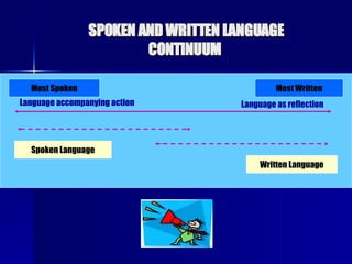 SPOKEN AND WRITTEN LANGUAGE CONTINUUM  Most Spoken Most Written Spoken Language Written Language Language   accompanying   action Language as reflection 