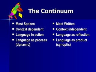 The Continuum Most Spoken Context dependent Language in action Language as process (dynamic) Most Written Context independent Language as reflection Language as product (synoptic) 