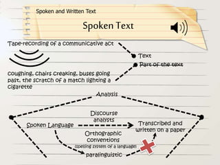 SpokenText
Tape-recording of a communicative act
Text
coughing, chairs creaking, buses going
past, the scratch of a match lighting a
cigarette
Part of the text
Analysis
Spoken Language Transcribed and
written on a paper
Discourse
analysts
Orthographic
conventions
paralinguistic
(spelling system of a language)
Spoken and Written Text
 