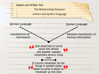 Not expected to write
down the details
the speaker repeats
sometimes several times
over
The Relationship between
written and spoken language
Written Language Spoken Language
transference of
information
detailed transmission of
factual information
“ ”If cannot remember all the
things in spoken mode
Need to write it down to
remember all the time
Spoken and Written Text
 