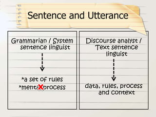 Grammarian / System
sentence linguist
*a set of rules
*mental process
Discourse analyst /
Text sentence
linguist
data, rules, process
and context
Sentence and Utterance
 