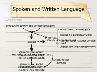 Spoken and Written Language
Mannerof production
production spoken and written languages
Speaker
Full range of voice quality effect
Paralinguistic cues
reinforce the
meaning
monitor what it is that he
just said
Observe interlocutor
(A person who takes
part in a conversation)
gestures and facial
expressions in order to
support their message
Writer
write down the utterance
choose his particular word
Reorder what has just written
change the unacceptable word
 