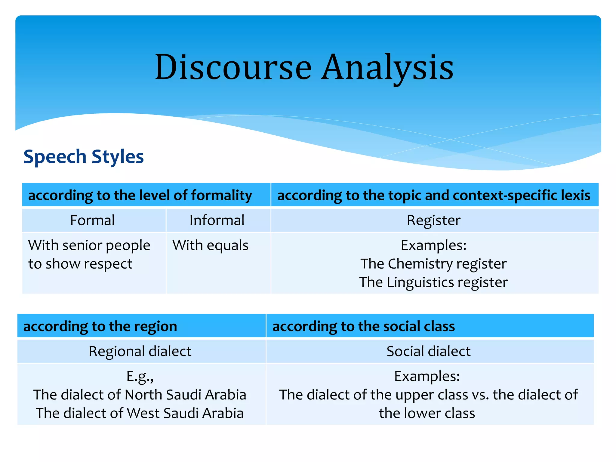 Speech Styles
Discourse Analysis
according to the topic and context-specific lexisaccording to the level of formality
RegisterInformalFormal
Examples:
The Chemistry register
The Linguistics register
With equalsWith senior people
to show respect
according to the social classaccording to the region
Social dialectRegional dialect
Examples:
The dialect of the upper class vs. the dialect of
the lower class
E.g.,
The dialect of North Saudi Arabia
The dialect of West Saudi Arabia
 