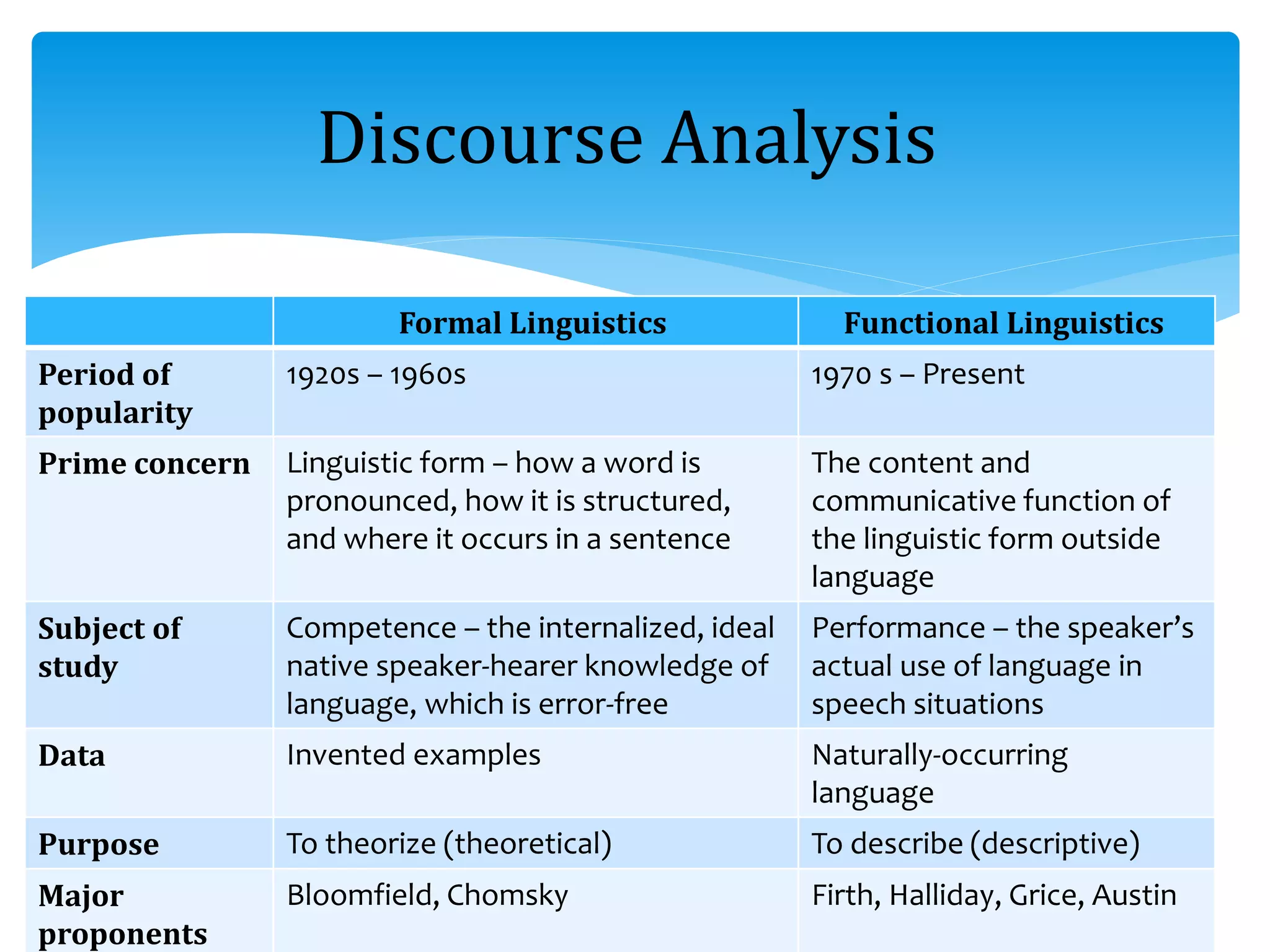 Discourse Analysis
Functional LinguisticsFormal Linguistics
1970 s – Present1920s – 1960sPeriod of
popularity
The content and
communicative function of
the linguistic form outside
language
Linguistic form – how a word is
pronounced, how it is structured,
and where it occurs in a sentence
Prime concern
Performance – the speaker’s
actual use of language in
speech situations
Competence – the internalized, ideal
native speaker-hearer knowledge of
language, which is error-free
Subject of
study
Naturally-occurring
language
Invented examplesData
To describe (descriptive)To theorize (theoretical)Purpose
Firth, Halliday, Grice, AustinBloomfield, ChomskyMajor
proponents
 