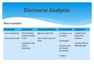 More examples
Discourse Analysis
ExpositivesPerformativesEthical propositionsConstativesStatements
I admit that I
broke the
window.
I testify that he
killed the girl.
I sentence you
to death.
I apologize.
I divorce you.
(in Muslim
countries)
I resign.
Big boys don’t lie.
You should come on
time.
The President
of Saudi Arabia
is tall.
A bachelor: My
wife is
American.
I live in Methnab.
I am 30 years old.
 