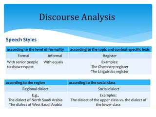 Speech Styles
Discourse Analysis
according to the topic and context-specific lexisaccording to the level of formality
RegisterInformalFormal
Examples:
The Chemistry register
The Linguistics register
With equalsWith senior people
to show respect
according to the social classaccording to the region
Social dialectRegional dialect
Examples:
The dialect of the upper class vs. the dialect of
the lower class
E.g.,
The dialect of North Saudi Arabia
The dialect of West Saudi Arabia
 