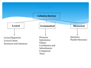 Lexical Repetition
Lexical Chains
Synonyms and Antonyms
Pronouns
Substitution
Ellipsis
Coordinators and
Subordinators
Comparison
Tense
Questions
Parallel Structures
Cohesive Devices
Lexical Grammatical Rhetorical
COHESION
 