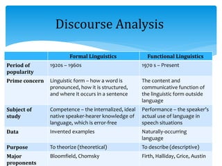 Discourse Analysis
Functional LinguisticsFormal Linguistics
1970 s – Present1920s – 1960sPeriod of
popularity
The content and
communicative function of
the linguistic form outside
language
Linguistic form – how a word is
pronounced, how it is structured,
and where it occurs in a sentence
Prime concern
Performance – the speaker’s
actual use of language in
speech situations
Competence – the internalized, ideal
native speaker-hearer knowledge of
language, which is error-free
Subject of
study
Naturally-occurring
language
Invented examplesData
To describe (descriptive)To theorize (theoretical)Purpose
Firth, Halliday, Grice, AustinBloomfield, ChomskyMajor
proponents
 
