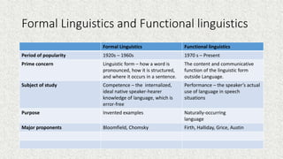 Formal Linguistics and Functional linguistics
Formal Linguistics Functional linguistics
Period of popularity 1920s – 1960s 1970 s – Present
Prime concern Linguistic form – how a word is
pronounced, how it is structured,
and where it occurs in a sentence.
The content and communicative
function of the linguistic form
outside Language.
Subject of study Competence – the internalized,
ideal native speaker-hearer
knowledge of language, which is
error-free
Performance – the speaker’s actual
use of language in speech
situations
Purpose Invented examples Naturally-occurring
language
Major proponents Bloomfield, Chomsky Firth, Halliday, Grice, Austin
 
