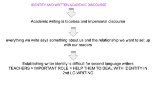 IDENTITY AND WRITTEN ACADEMIC DISCOURSE
Academic writing is faceless and impersonal discourse
everything we write says something about us and the relationship we want to set up
with our readers
Establishing writer identity is difficult for second language writers
TEACHERS = IMPORTANT ROLE = HELP THEM TO DEAL WITH IDENTITY IN
2nd LG WRITING
 
