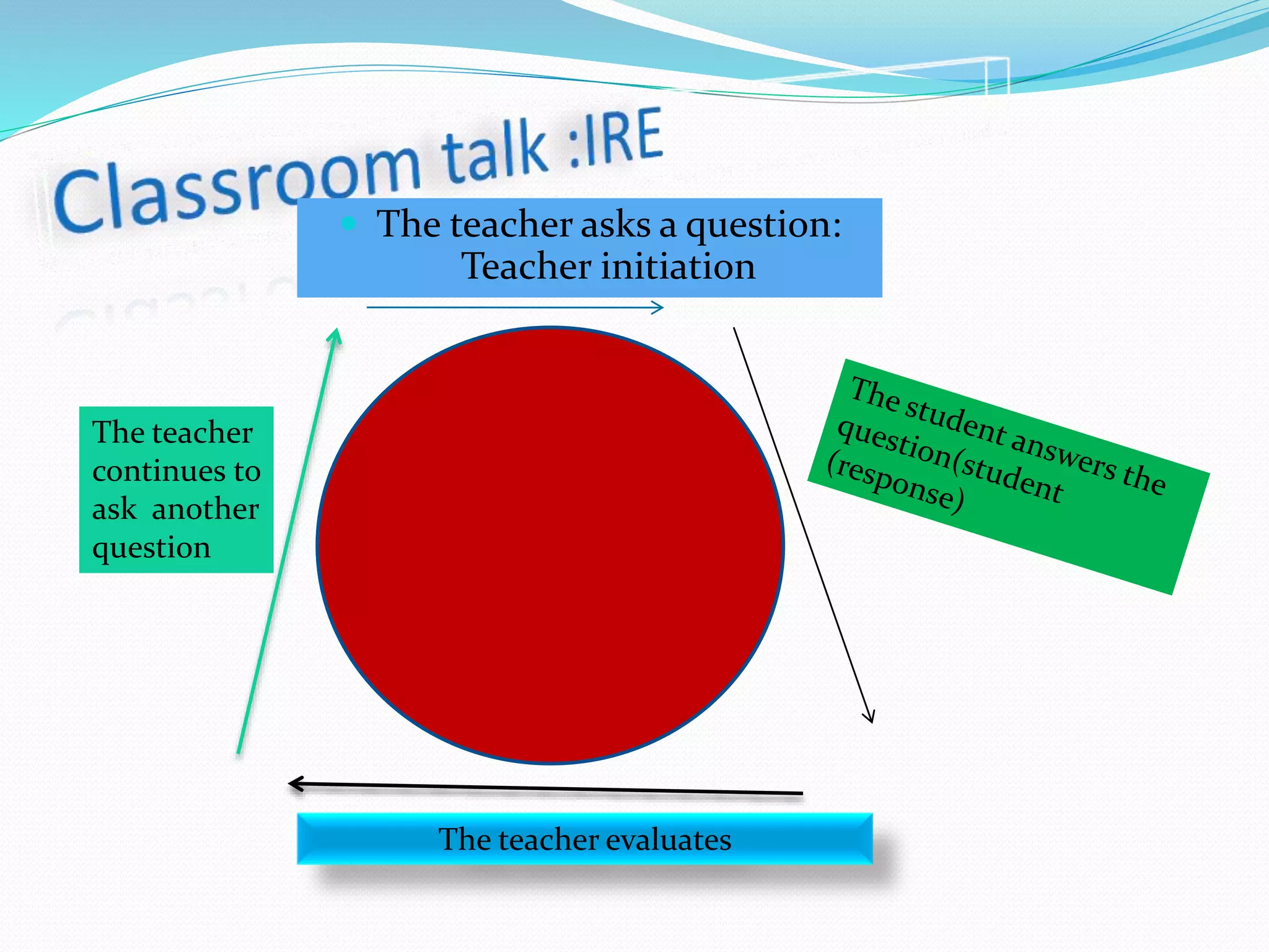  The teacher asks a question:
Teacher initiation
The teacher evaluates
The teacher
continues to
ask another
question
 