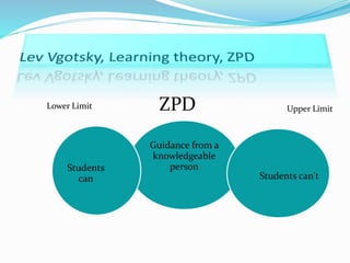Guidance from a
knowledgeable
person
Students can't
Students
can
ZPDLower Limit Upper Limit
 