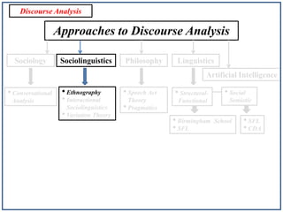 Discourse Analysis

Approaches to Discourse Analysis
Sociology

Sociolinguistics

Philosophy

Linguistics

Artificial Intelligence

• Conversational
Analysis

• Ethnography
• Interactional
Sociolinguistics
• Variation Theory

• Speech Act

• Structural-

Theory
• Pragmatics

Functional

• Birmingham
• SFL

• Social
Semiotic

School

• SFL
• CDA

 