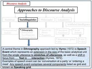 Discourse Analysis

Approaches to Discourse Analysis
Sociology

Sociolinguistics

Philosophy

Linguistics

Artificial Intelligence

• Conversational
Analysis

• Ethnography
• Interactional
Sociolinguistics
• Variation Theory

• Speech Act

• Structural-

Theory
• Pragmatics

Functional

• Birmingham
• SFL

• Social
Semiotic

School

• SFL
• CDA

A central theme in Ethnography approach led by Hyms (1972) is Speech
Event which represents an extension in the size of the basic analytical unit
from the single utterance to stretches of utterances, as well as a shift in
focus from …. Text to …..interaction (Hymes, 1972).
Examples of speech event can be ‘conversation at a party’ or ‘ordering a
meal’. Any speech event comprises several components listed as grid and
known as Speaking grid.

 