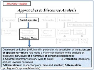 Discourse Analysis

Approaches to Discourse Analysis
Sociology

Sociolinguistics

Philosophy

Linguistics

Artificial Intelligence

• Conversational
Analysis

• Ethnography
• Interactional
Sociolinguistics
• Variation Theory

• Speech Act

• Structural-

Theory
• Pragmatics

Functional

• Birmingham
• SFL

• Social
Semiotic

School

• SFL
• CDA

Developed by Lobov (1972) and in particular his description of the structure
of spoken narratives has made a major contribution to the analysis of
discourse. Structure of a narrative of personal experience:
1-Abstract (summary of story, with its point)
4-Evaluation (narrator’s
attitude towards narrative)
2-Orientation (in respect of place, time and situation) 5-Resolution
(protagonist’s approach to crisis)

 