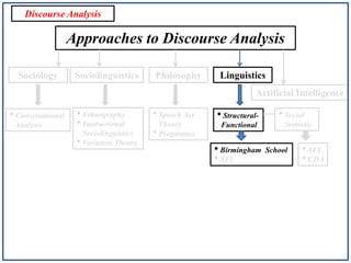 Discourse Analysis

Approaches to Discourse Analysis
Sociology

Sociolinguistics

Philosophy

Linguistics

Artificial Intelligence

• Conversational
Analysis

• Ethnography
• Interactional
Sociolinguistics
• Variation Theory

• Speech Act

• Structural-

Theory
• Pragmatics

Functional

• Birmingham
• SFL

• Social
Semiotic

School

• SFL
• CDA

 