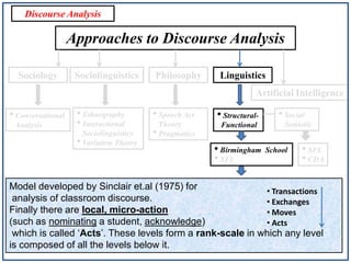 Discourse Analysis

Approaches to Discourse Analysis
Sociology

Sociolinguistics

Philosophy

Linguistics

Artificial Intelligence

• Conversational
Analysis

• Ethnography
• Interactional
Sociolinguistics
• Variation Theory

• Speech Act

• Structural-

Theory
• Pragmatics

Functional

• Birmingham
• SFL

• Social
Semiotic

School

• SFL
• CDA

Model developed by Sinclair et.al (1975) for
• Transactions
analysis of classroom discourse.
• Exchanges
Finally there are local, micro-action
• Moves
(such as nominating a student, acknowledge)
• Acts
which is called ‘Acts’. These levels form a rank-scale in which any level
is composed of all the levels below it.

 