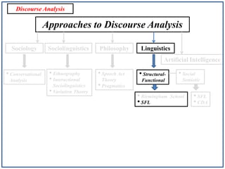 Discourse Analysis

Approaches to Discourse Analysis
Sociology

Sociolinguistics

Philosophy

Linguistics

Artificial Intelligence

• Conversational
Analysis

• Ethnography
• Interactional
Sociolinguistics
• Variation Theory

• Speech Act

• Structural-

Theory
• Pragmatics

Functional

• Birmingham
• SFL

• Social
Semiotic

School

• SFL
• CDA

 
