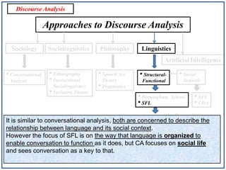 Discourse Analysis

Approaches to Discourse Analysis
Sociology

Sociolinguistics

Philosophy

Linguistics

Artificial Intelligence

• Conversational
Analysis

• Ethnography
• Interactional
Sociolinguistics
• Variation Theory

• Speech Act

• Structural-

Theory
• Pragmatics

Functional

• Birmingham
• SFL

• Social
Semiotic

School

• SFL
• CDA

It is similar to conversational analysis, both are concerned to describe the
relationship between language and its social context.
However the focus of SFL is on the way that language is organized to
enable conversation to function as it does, but CA focuses on social life
and sees conversation as a key to that.

 