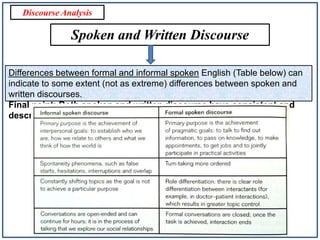 Discourse Analysis

Spoken and Written Discourse
Differences between formal and informal spoken English (Table below) can
indicate to some extent (not as extreme) differences between spoken and
written discourses.
Final point: Both spoken and written discourse have consistent and
describable structures.

 