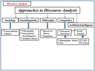 Discourse Analysis

Approaches to Discourse Analysis
Sociology

Sociolinguistics

Philosophy

Linguistics

Artificial Intelligence

• Conversational
Analysis

• Ethnography
• Interactional
Sociolinguistics
• Variation Theory

• Speech Act

• Structural-

Theory
• Pragmatics

Functional

• Birmingham
• SFL

• Social
Semiotic

School

• SFL
• CDA

 