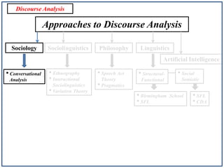 Discourse Analysis

Approaches to Discourse Analysis
Sociology

Sociolinguistics

Philosophy

Linguistics

Artificial Intelligence

• Conversational
Analysis

• Ethnography
• Interactional
Sociolinguistics
• Variation Theory

• Speech Act

• Structural-

Theory
• Pragmatics

Functional

• Birmingham
• SFL

• Social
Semiotic

School

• SFL
• CDA

 