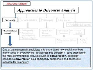 Discourse Analysis

Approaches to Discourse Analysis
Sociology

Sociolinguistics

Philosophy

Linguistics

Artificial Intelligence

• Conversational
Analysis

• Ethnography
• Interactional
Sociolinguistics
• Variation Theory

• Speech Act

• Structural-

Theory
• Pragmatics

Functional

• Birmingham
• SFL

• Social
Semiotic

School

• SFL
• CDA

One of the concerns in sociology is to understand how social members
make sense of everyday life. To address this problem it pays attention to
the most commonplace activities such as conversation. sociology
considers conversation as a particularly appropriate and accessible
resource for its enquiry.

 