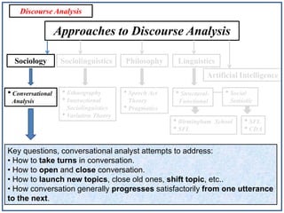 Discourse Analysis

Approaches to Discourse Analysis
Sociology

Sociolinguistics

Philosophy

Linguistics

Artificial Intelligence

• Conversational
Analysis

• Ethnography
• Interactional
Sociolinguistics
• Variation Theory

• Speech Act

• Structural-

Theory
• Pragmatics

Functional

• Birmingham
• SFL

• Social
Semiotic

School

• SFL
• CDA

Key questions, conversational analyst attempts to address:
• How to take turns in conversation.
• How to open and close conversation.
• How to launch new topics, close old ones, shift topic, etc..
• How conversation generally progresses satisfactorily from one utterance
to the next.

 