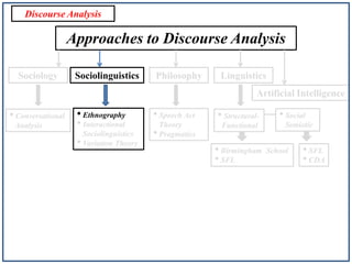 Discourse Analysis

Approaches to Discourse Analysis
Sociology

Sociolinguistics

Philosophy

Linguistics

Artificial Inte...