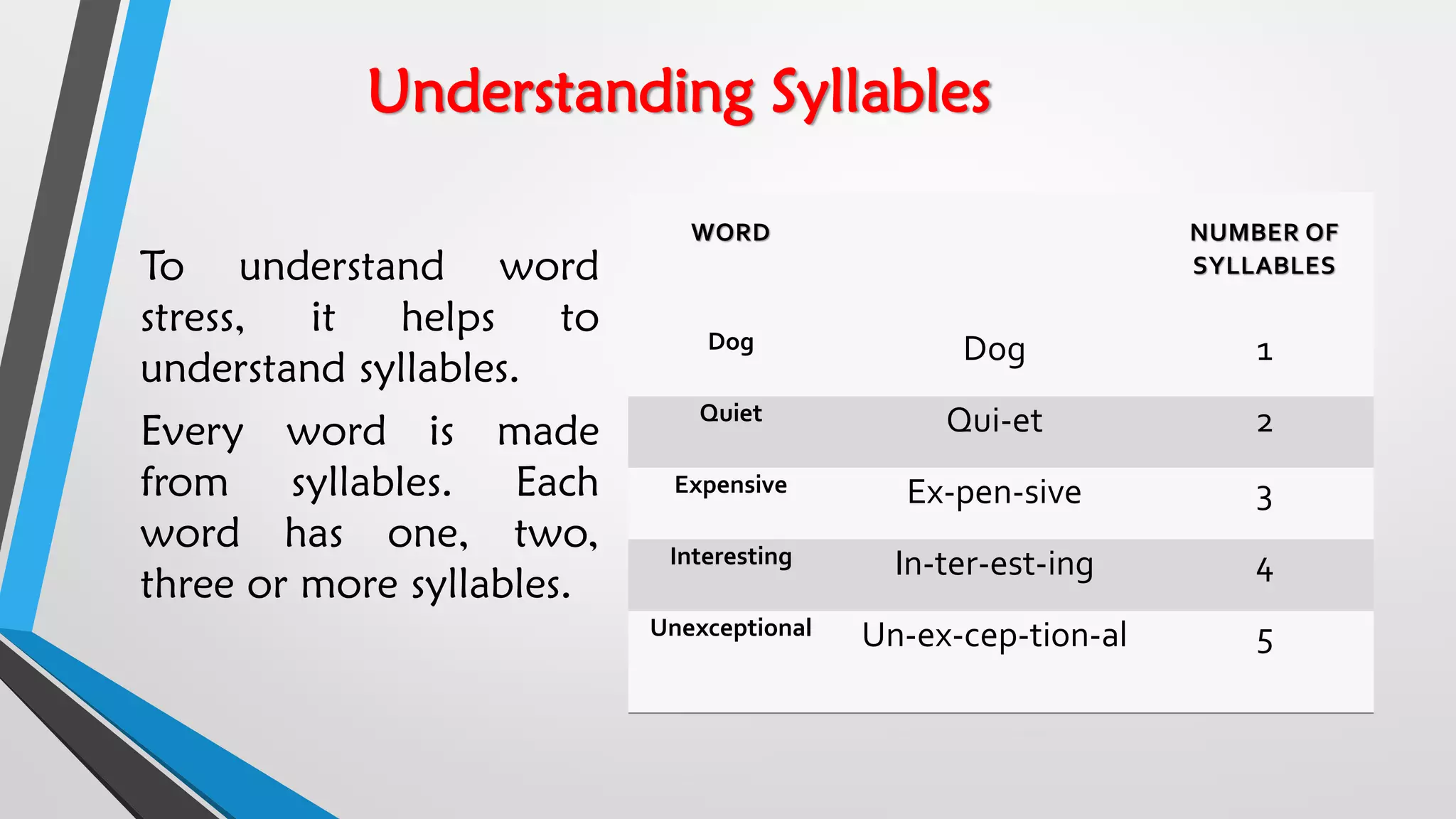 Understanding Syllables
To understand word
stress, it helps to
understand syllables.
Every word is made
from syllables. Each
word has one, two,
three or more syllables.
WORD NUMBER OF
SYLLABLES
Dog Dog 1
Quiet Qui-et 2
Expensive Ex-pen-sive 3
Interesting In-ter-est-ing 4
Unexceptional Un-ex-cep-tion-al 5
 