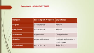 Examples of : ADJACENCY PAIRS
First parts Second parts Preferred Dispreferred
Request Acceptance Refusal
Offer/invite Acceptance Refusal
Assessment Agreement Disagreement
Question expected answer Unexpected answer or
non-answer
Compliment Acceptance Rejection
 
