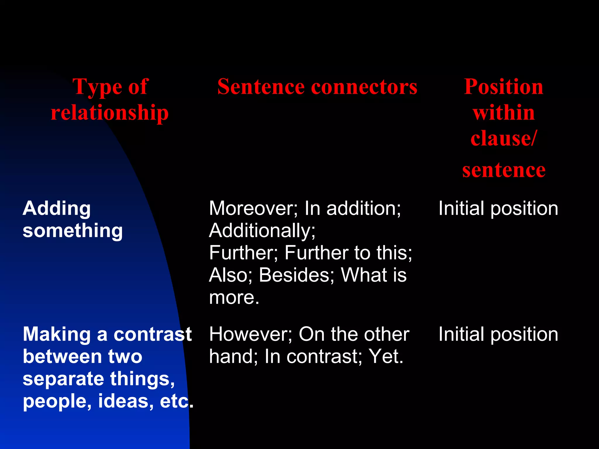Type of         Sentence connectors           Position
   relationship                                     within
                                                    clause/
                                                   sentence
Adding              Moreover; In addition;      Initial position
something           Additionally;
                    Further; Further to this;
                    Also; Besides; What is
                    more.
Making a contrast However; On the other         Initial position
between two         hand; In contrast; Yet.
separate things,
people, ideas, etc.
 