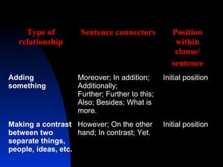 Type of         Sentence connectors           Position
   relationship                                     within
                                                    clause/
                                                   sentence
Adding              Moreover; In addition;      Initial position
something           Additionally;
                    Further; Further to this;
                    Also; Besides; What is
                    more.
Making a contrast However; On the other         Initial position
between two         hand; In contrast; Yet.
separate things,
people, ideas, etc.
 