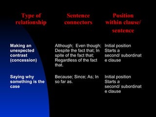 Type of              Sentence                 Position
  relationship          connectors             within clause/
                                                 sentence

Making an          Although; Even though;      Initial position
unexpected         Despite the fact that; In   Starts a
contrast           spite of the fact that;     second/ subordinat
(concession)       Regardless of the fact      e clause
                   that.

Saying why         Because; Since; As; In      Initial position
something is the   so far as.                  Starts a
case                                           second/ subordinat
                                               e clause
 