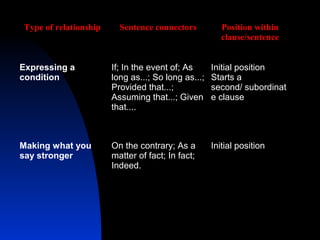Type of relationship     Sentence connectors           Position within
                                                       clause/sentence


Expressing a           If; In the event of; As      Initial position
condition              long as...; So long as...;   Starts a
                       Provided that...;            second/ subordinat
                       Assuming that...; Given      e clause
                       that....



Making what you        On the contrary; As a        Initial position
say stronger           matter of fact; In fact;
                       Indeed.
 